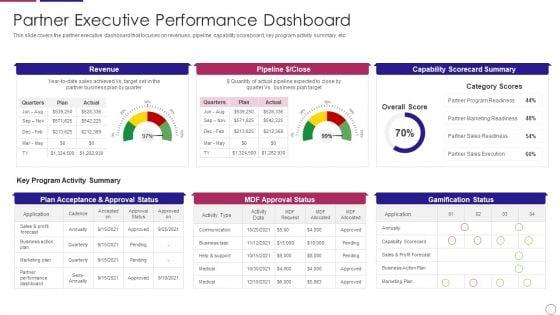 PRM_To_Streamline_Business_Processes_Partner_Executive_Performance_Dashboard_Designs_PDF_Slide_1.jpg