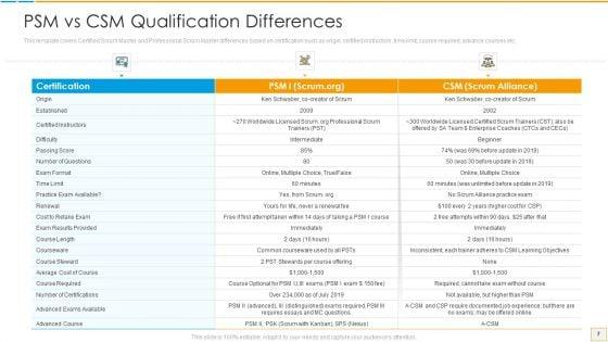 PSM_Vs_CSM_Certification_Ppt_PowerPoint_Presentation_Complete_Deck_With_Slides_Slide_7.jpg