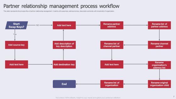 Partner_Relationship_Administration_Ppt_PowerPoint_Presentation_Complete_Deck_With_Slides_Slide_7.jpg