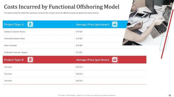 Partnership_With_Servicing_Company_For_Improving_Internal_Operations_Ppt_PowerPoint_Presentation_Complete_Deck_With_Slides_Slide_32.jpg