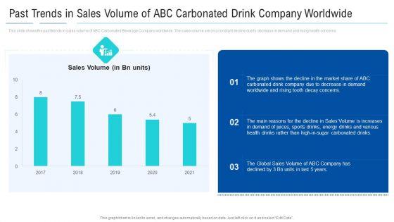 Past Trends In Sales Volume Of ABC Carbonated Drink Company Worldwide Structure PDF Past Trends In Sales Volume Of ABC Carbonated Drink Company Worldwide Structure PDF