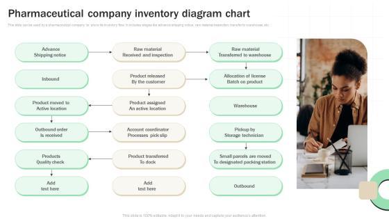 Pharmaceutical Company Inventory Diagram Chart Information PDF Pharmaceutical Company Inventory Diagram Chart Information PDF