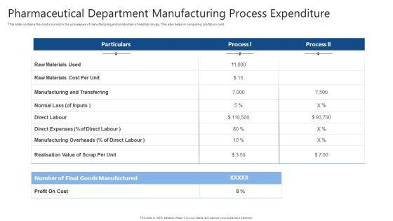 Pharmaceutical Department Manufacturing Process Expenditure Ppt Portfolio Deck PDF Pharmaceutical Department Manufacturing Process Expenditure Ppt Portfolio Deck PDF