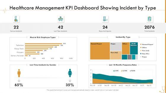 Pharmaceutical Management Healthcare Management KPI Dashboard Showing Incident By Type Ppt Show Gallery PDF Pharmaceutical Management Healthcare Management KPI Dashboard Showing Incident By Type Ppt Show Gallery PDF