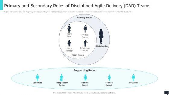 Pmi_Agile_Scrum_Master_Certification_It_Primary_Secondary_Roles_Disciplined_Agile_Delivery_Dad_Teams_Infographics_PDF_Slide_1.jpg