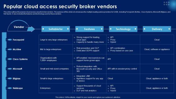 Popular_Cloud_Access_Security_Broker_Vendors_Ppt_PowerPoint_Presentation_File_Example_PDF_Slide_1.jpg