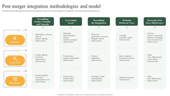Post Merger Integration Methodologies And Model Themes PDF Post Merger Integration Methodologies And Model Themes PDF