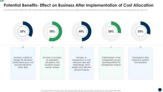 Potential Benefits Effect On Business After Implementation Of Cost Allocation Information PDF Potential Benefits Effect On Business After Implementation Of Cost Allocation Information PDF