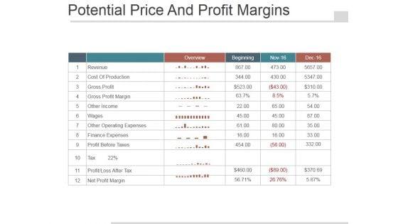 Potential_Price_And_Profit_Margins_Ppt_PowerPoint_Presentation_Files_Slide_1.jpg