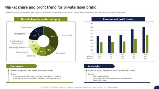 Private_Labelling_Strategies_To_Gain_Competitive_Advantage_In_Market_Ppt_PowerPoint_Presentation_Complete_Deck_With_Slides_Slide_27.jpg