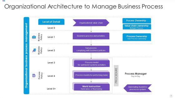 Process_Structure_Ppt_PowerPoint_Presentation_Complete_Deck_With_Slides_Slide_7.jpg