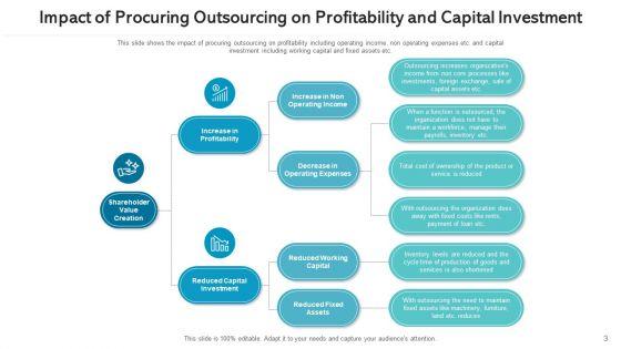 Procuring_Offshoring_Across_Strategic_Ppt_PowerPoint_Presentation_Complete_Deck_With_Slides_Slide_3.jpg