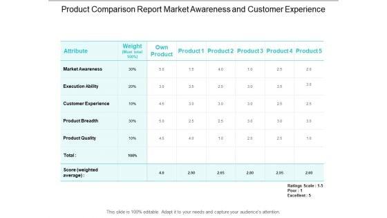 Product_Comparison_Report_Market_Awareness_And_Customer_Experience_Ppt_PowerPoint_Presentation_Summary_Design_Ideas_Slide_1.jpg