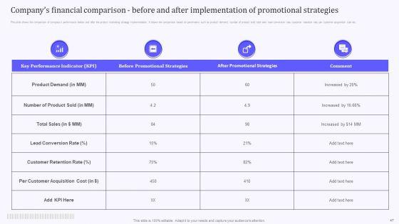 Product_Marketing_And_Awareness_Programs_Ppt_PowerPoint_Presentation_Complete_Deck_With_Slides_Slide_47.jpg