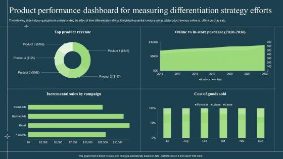 Product_Performance_Dashboard_For_Measuring_Differentiation_Strategy_Efforts_Diagrams_PDF_Slide_1.jpg