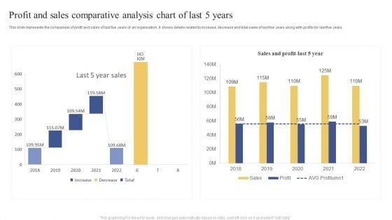 Profit_And_Sales_Comparative_Analysis_Chart_Of_Last_5_Years_Ppt_Visual_Aids_Example_2015_PDF_Slide_1.jpg