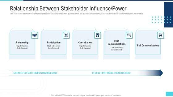 Profitable_Initiation_Engagement_Process_Relationship_Between_Stakeholder_Influence_Power_Template_PDF_Slide_1.jpg