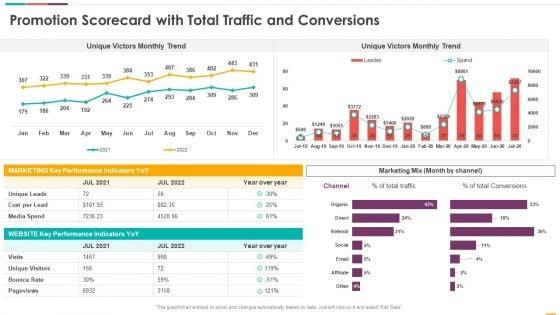 Promotion_Scorecard_With_Total_Traffic_And_Conversions_Ppt_Pictures_Clipart_Images_PDF_Slide_1.jpg