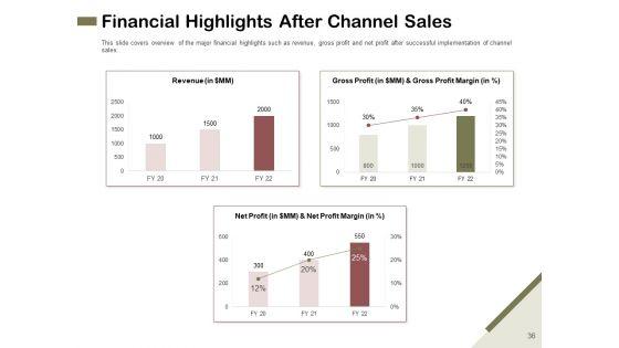 Promotional_Channels_And_Action_Plan_For_Increasing_Revenues_Ppt_PowerPoint_Presentation_Complete_Deck_With_Slides_Slide_36.jpg