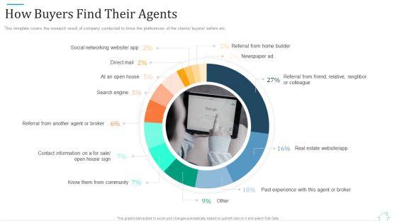 Promotional Strategy For Real Estate Project How Buyers Find Their Agents Inspiration PDF Promotional Strategy For Real Estate Project How Buyers Find Their Agents Inspiration PDF