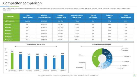 Property_And_Casualties_Insurance_Business_Profile_Ppt_PowerPoint_Presentation_Complete_With_Slides_Slide_29.jpg