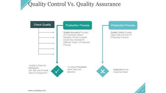 Quality_Assurance_Activities_And_Processes_Ppt_PowerPoint_Presentation_Complete_Deck_With_Slides_Slide_6.jpg