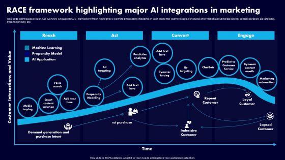 RACE_Framework_Highlighting_Major_AI_Integrations_In_Marketing_Ppt_Layouts_File_Formats_PDF_Slide_1.jpg