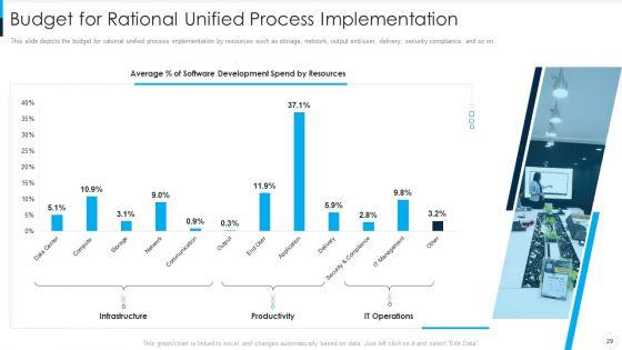 RUP_Model_Ppt_PowerPoint_Presentation_Complete_Deck_With_Slides_Slide_29.jpg