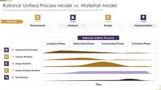 RUP_Model_Rational_Unified_Process_Model_Vs_Waterfall_Model_Ppt_Portfolio_Graphics_Example_PDF_Slide_1.jpg