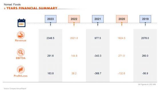 Ready_To_Eat_Food_Market_Analysis_Nomad_Foods_5_Years_Financial_Summary_Diagrams_PDF_Slide_1.jpg