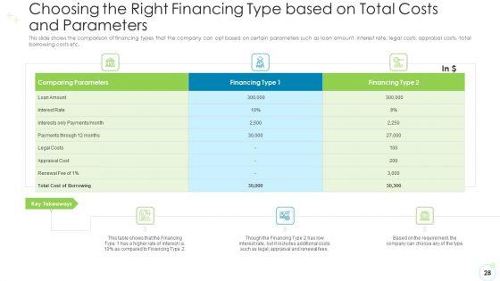 Real_Estate_Funding_Various_Alternatives_For_Business_Expansion_Ppt_PowerPoint_Presentation_Complete_With_Slides_Slide_28.jpg