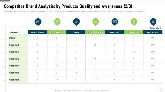Research_On_Customer_Liking_For_Dairy_Products_Case_Competition_Ppt_PowerPoint_Presentation_Complete_With_Slides_Slide_17.jpg
