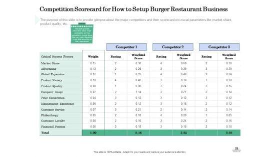 Restaurant_Business_Setup_Business_Plan_Ppt_PowerPoint_Presentation_Complete_Deck_With_Slides_Slide_21.jpg