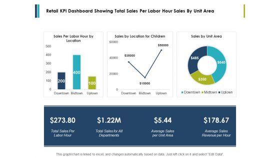 Retail_Kpi_Dashboard_Showing_Total_Sales_Per_Labor_Hour_Sales_By_Unit_Area_Ppt_PowerPoint_Presentation_Styles_Influencers_Slide_1.jpg