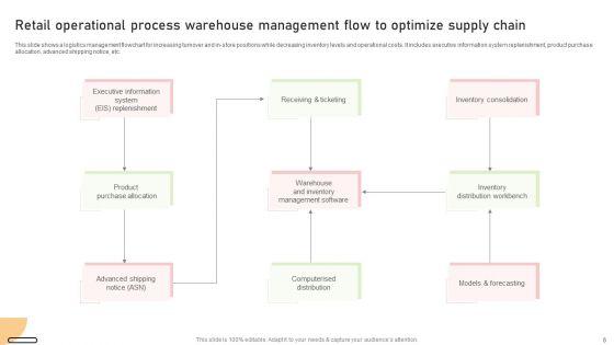Retail_Operational_Process_Flow_Ppt_PowerPoint_Presentation_Complete_Deck_Slide_6.jpg