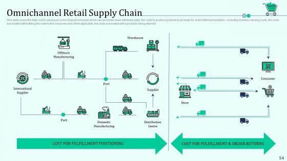 Retail_Outlet_Positioning_And_Merchandising_Approaches_Ppt_PowerPoint_Presentation_Complete_Deck_With_Slides_Slide_54.jpg