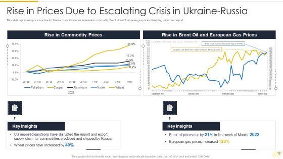 Russia_Ukraine_War_Influence_On_International_Supply_Chain_Ppt_PowerPoint_Presentation_Complete_Deck_With_Slides_Slide_12.jpg