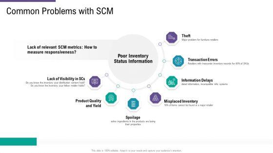 SCM_And_Purchasing_Common_Problems_With_SCM_Ppt_Styles_Sample_PDF_Slide_1.jpg