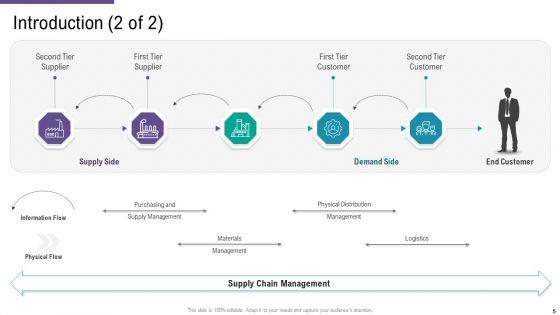 SCM_And_Purchasing_Ppt_PowerPoint_Presentation_Complete_Deck_With_Slides_Slide_5.jpg