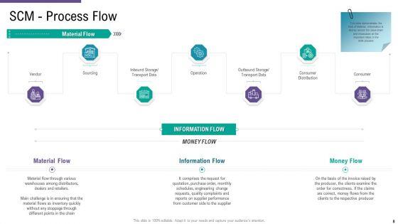 SCM_And_Purchasing_Ppt_PowerPoint_Presentation_Complete_Deck_With_Slides_Slide_8.jpg