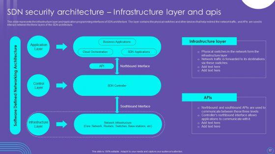 SDN_Security_Architecture_Ppt_PowerPoint_Presentation_Complete_Deck_With_Slides_Slide_17.jpg