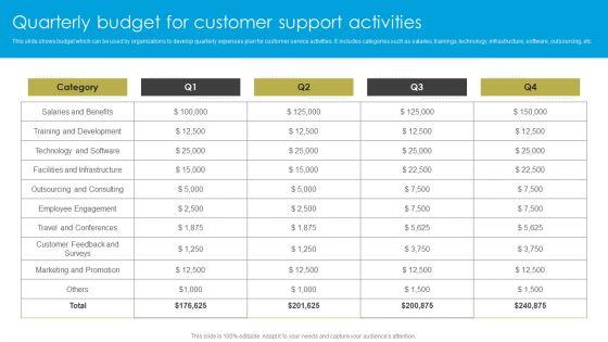Service Strategy Guide To Maximize Customer Experience Quarterly Budget For Customer Support Activities Guidelines PDF Service Strategy Guide To Maximize Customer Experience Quarterly Budget For Customer Support Activities Guidelines PDF