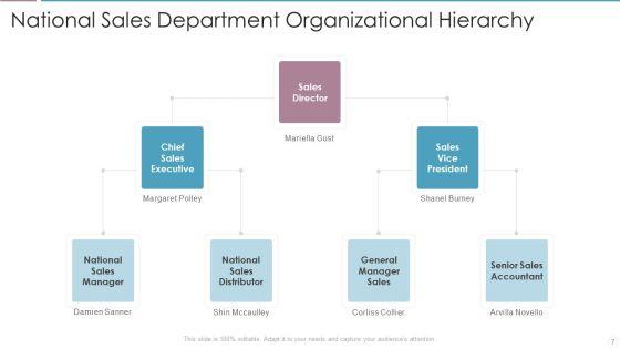 Sales_Department_Hierarchy_Ppt_PowerPoint_Presentation_Complete_Deck_With_Slides_Slide_7.jpg