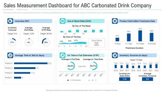 Sales_Measurement_Dashboard_For_ABC_Carbonated_Drink_Company_Template_PDF_Slide_1.jpg