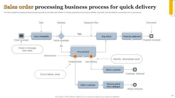 Sales_Order_Processing_Ppt_PowerPoint_Presentation_Complete_Deck_With_Slides_Slide_15.jpg