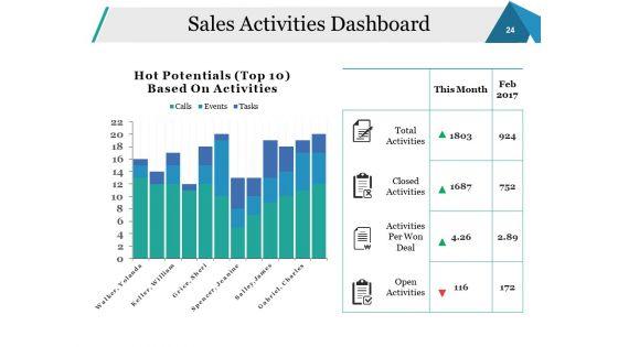 Sales_Performance_Review_Ppt_PowerPoint_Presentation_Complete_Deck_With_Slides_Slide_24.jpg