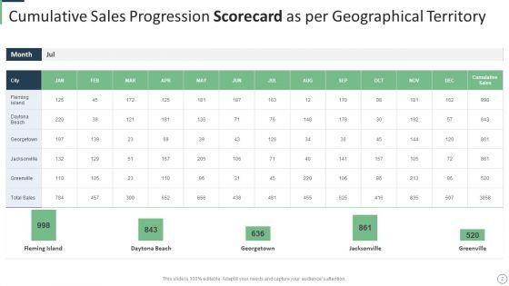 Sales_Progression_Scorecard_Ppt_PowerPoint_Presentation_Complete_Deck_With_Slides_Slide_2.jpg