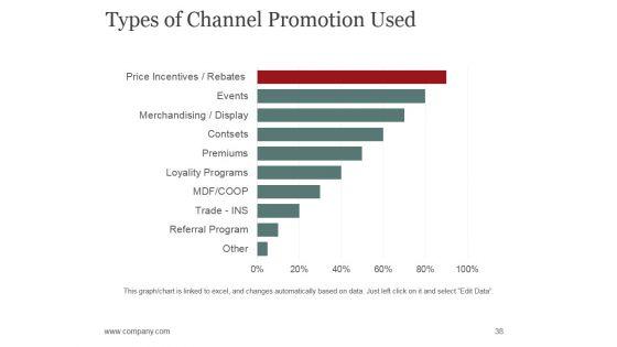 Sales_Promotion_Advertising_And_Distribution_Channels_Ppt_PowerPoint_Presentation_Complete_Deck_With_Slides_Slide_38.jpg