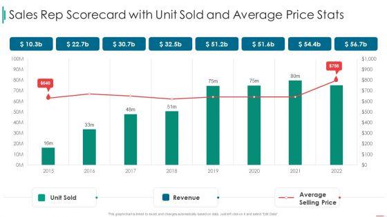 Sales_Rep_Scorecard_Sales_Rep_Scorecard_With_Unit_Sold_And_Average_Price_Stats_Summary_PDF_Slide_1.jpg