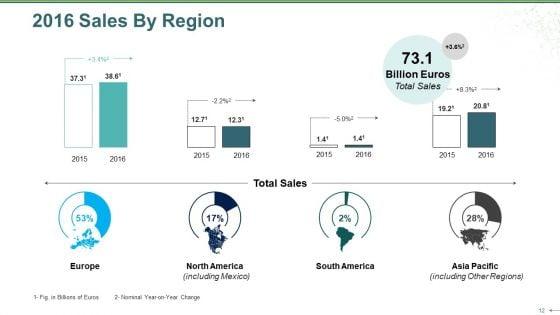 Sales_Review_Ppt_PowerPoint_Presentation_Complete_Deck_With_Slides_Slide_12.jpg